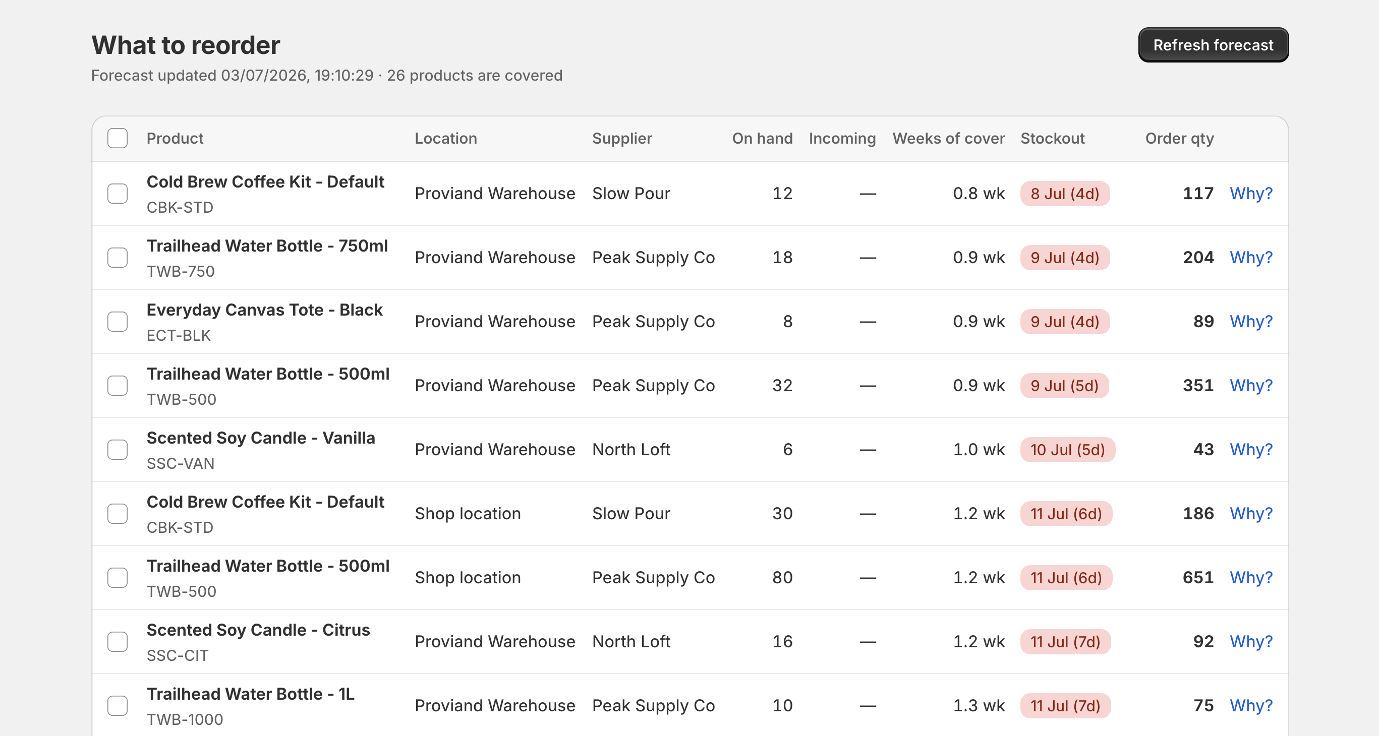 Proviand's buying table in the Shopify admin: products sorted by stockout date with on-hand stock, weeks of cover and recommended order quantities
