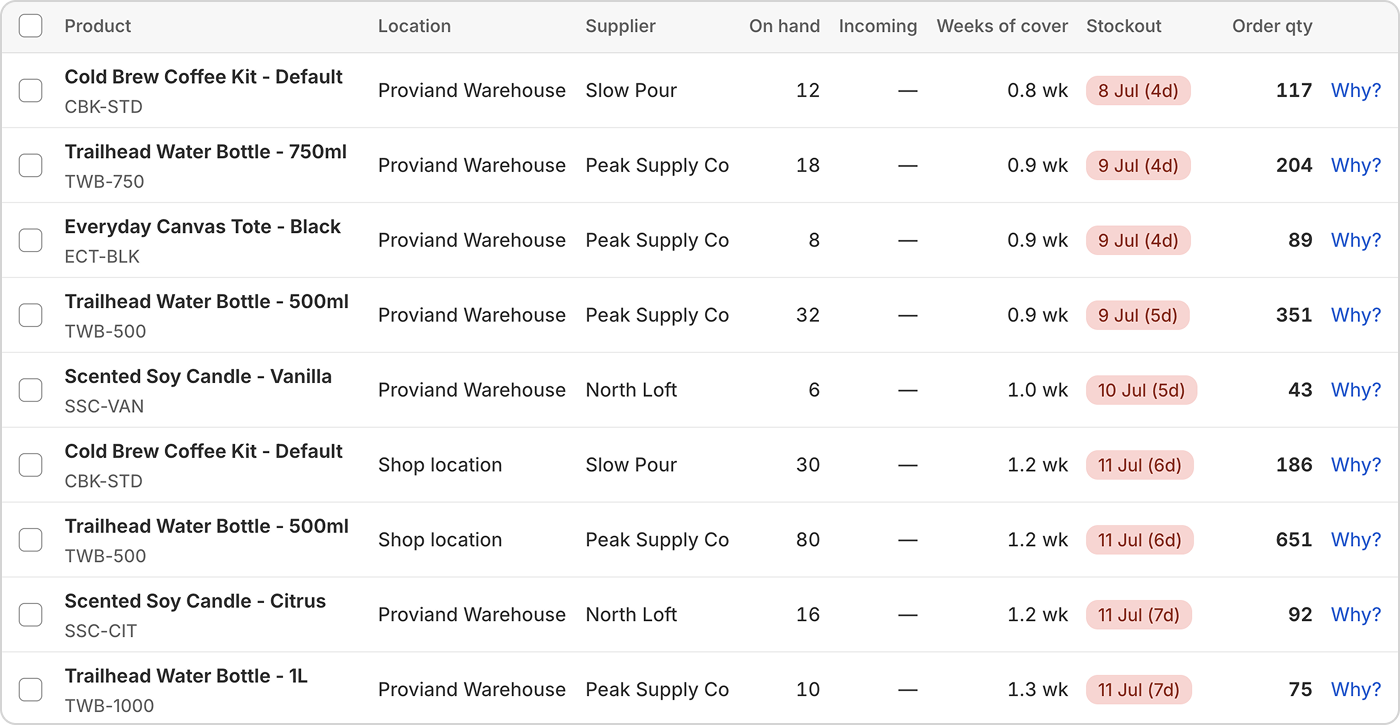 Proviand's buying table: products sorted by stockout date with on-hand stock, weeks of cover and recommended order quantities
